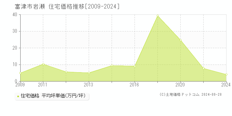 岩瀬(富津市)の住宅価格推移グラフ(坪単価)[2009-2024年]