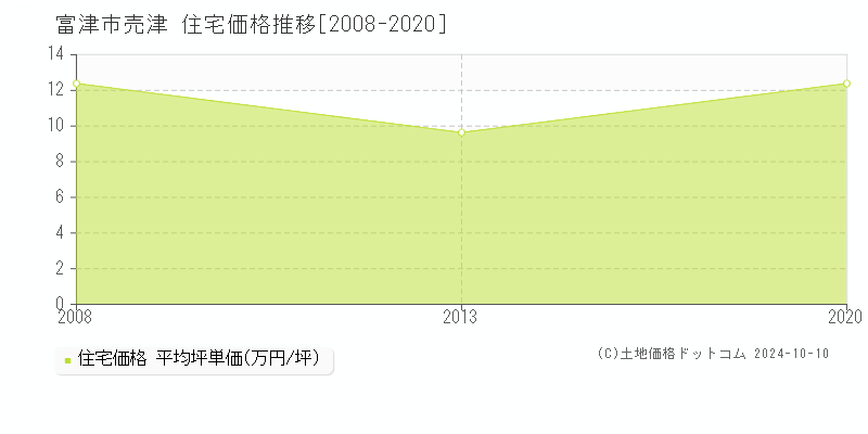 売津(富津市)の住宅価格推移グラフ(坪単価)[2008-2020年]