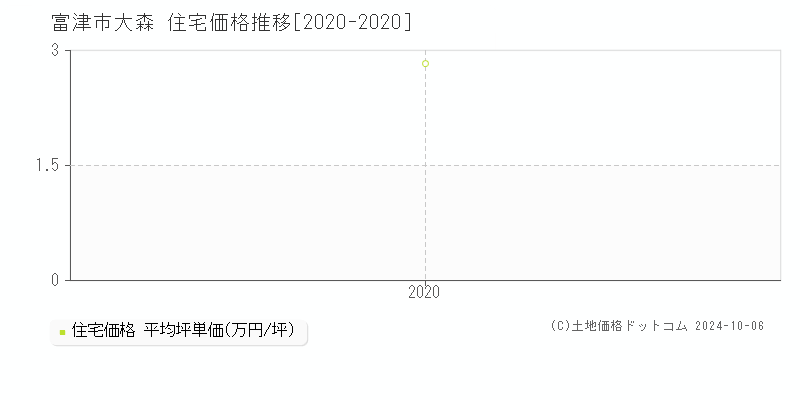 大森(富津市)の住宅価格推移グラフ(坪単価)[2020-2020年]