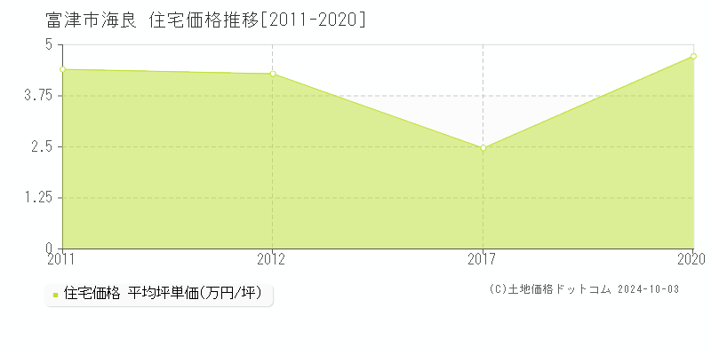 海良(富津市)の住宅価格推移グラフ(坪単価)[2011-2020年]