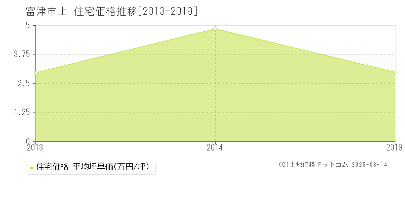 上(富津市)の住宅価格推移グラフ(坪単価)[2013-2019年]