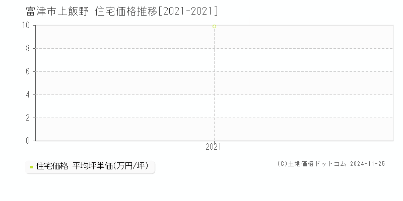 上飯野(富津市)の住宅価格推移グラフ(坪単価)[2021-2021年]