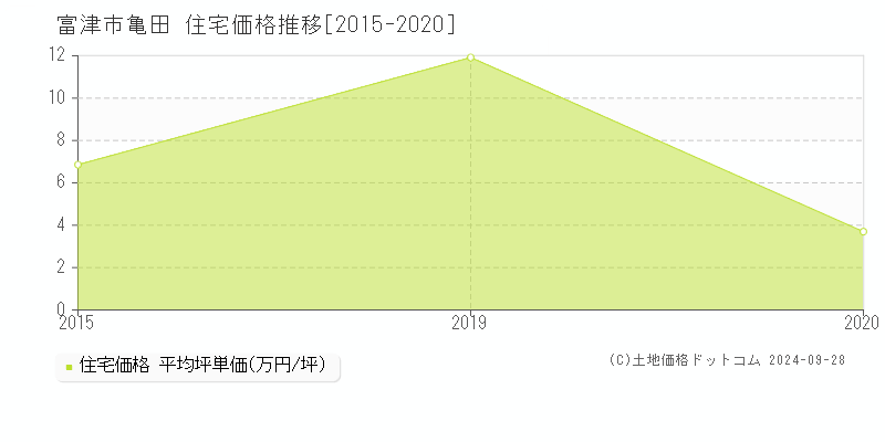 亀田(富津市)の住宅価格推移グラフ(坪単価)[2015-2020年]