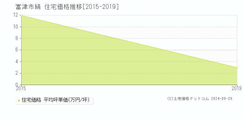 絹(富津市)の住宅価格推移グラフ(坪単価)[2015-2019年]