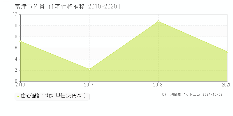 佐貫(富津市)の住宅価格推移グラフ(坪単価)[2010-2020年]