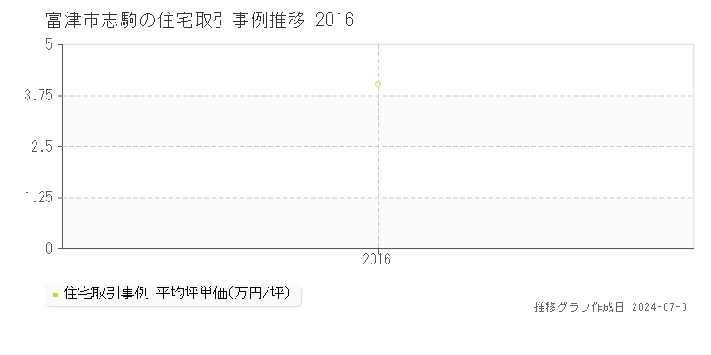 富津市志駒の住宅取引事例推移グラフ 
