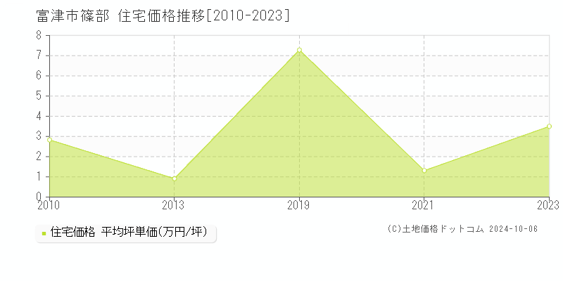 篠部(富津市)の住宅価格推移グラフ(坪単価)[2010-2023年]