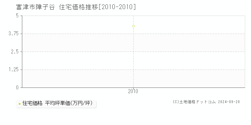 障子谷(富津市)の住宅価格推移グラフ(坪単価)[2010-2010年]