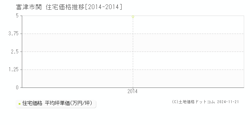 関(富津市)の住宅価格推移グラフ(坪単価)[2014-2014年]