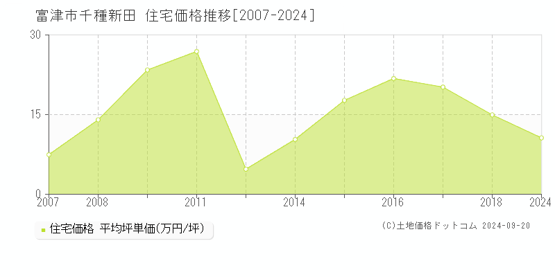 千種新田(富津市)の住宅価格推移グラフ(坪単価)[2007-2024年]