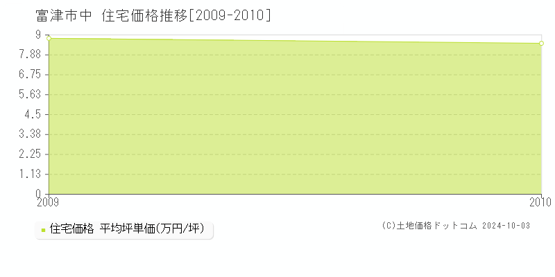 中(富津市)の住宅価格推移グラフ(坪単価)[2009-2010年]