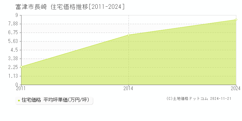 長崎(富津市)の住宅価格推移グラフ(坪単価)[2011-2024年]