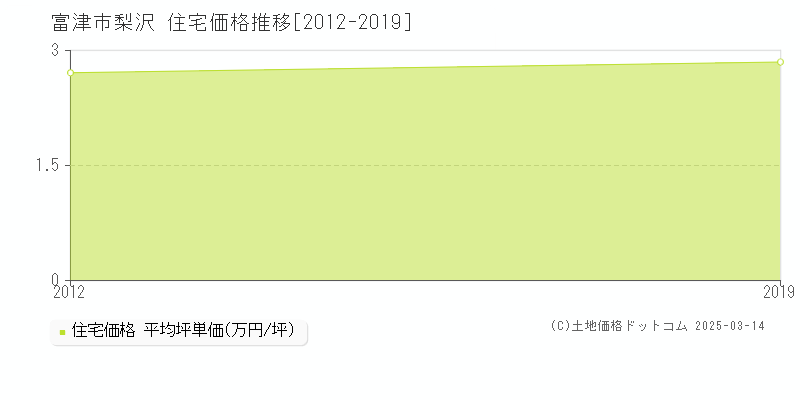 梨沢(富津市)の住宅価格推移グラフ(坪単価)[2012-2019年]