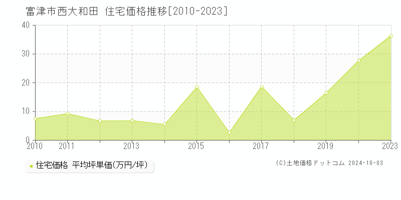 西大和田(富津市)の住宅価格推移グラフ(坪単価)[2010-2023年]