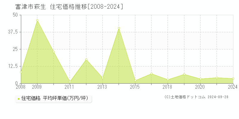 萩生(富津市)の住宅価格推移グラフ(坪単価)[2008-2024年]