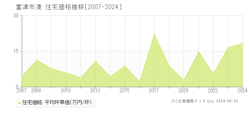 湊(富津市)の住宅価格推移グラフ(坪単価)[2007-2024年]