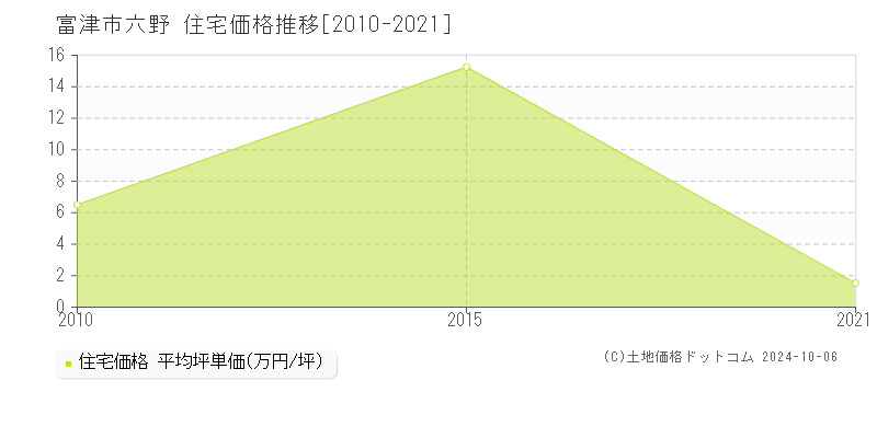 六野(富津市)の住宅価格推移グラフ(坪単価)[2010-2021年]