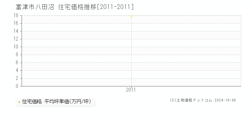 八田沼(富津市)の住宅価格推移グラフ(坪単価)[2011-2011年]