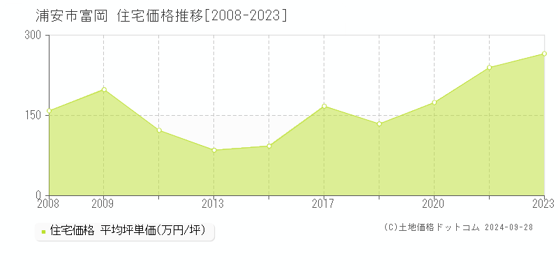 富岡(浦安市)の住宅価格推移グラフ(坪単価)[2008-2023年]