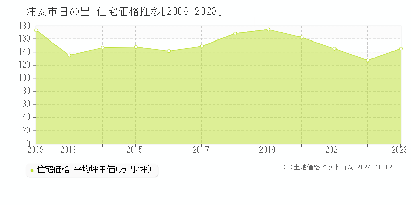 日の出(浦安市)の住宅価格推移グラフ(坪単価)[2009-2023年]