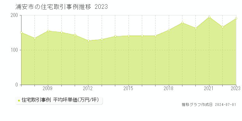 浦安市の住宅取引事例推移グラフ 