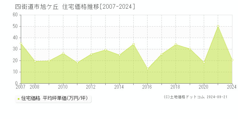 旭ケ丘(四街道市)の住宅価格推移グラフ(坪単価)[2007-2024年]