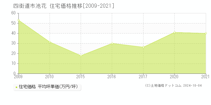 池花(四街道市)の住宅価格推移グラフ(坪単価)[2009-2021年]