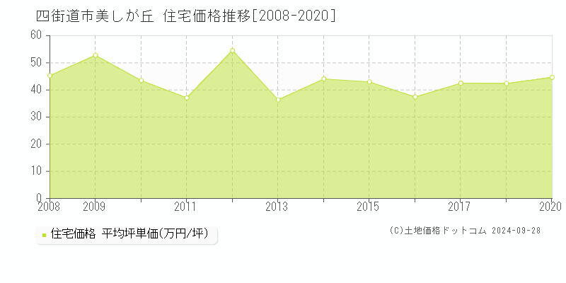 美しが丘(四街道市)の住宅価格推移グラフ(坪単価)[2008-2020年]