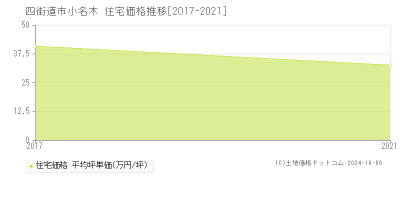 小名木(四街道市)の住宅価格推移グラフ(坪単価)[2017-2021年]