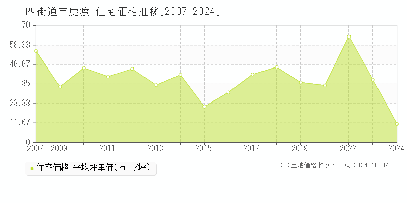 鹿渡(四街道市)の住宅価格推移グラフ(坪単価)[2007-2024年]