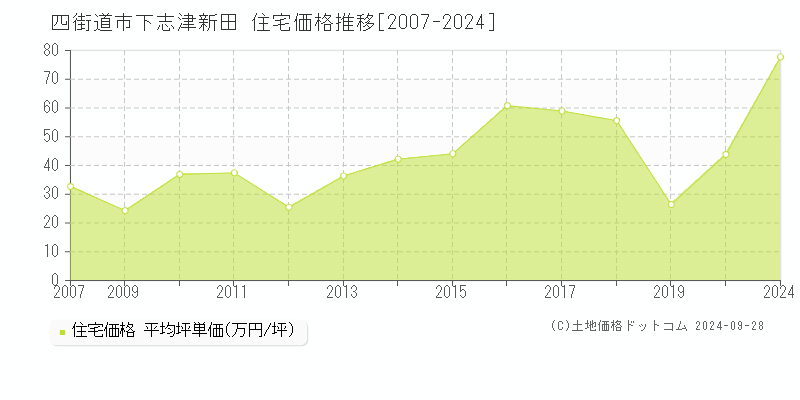 下志津新田(四街道市)の住宅価格推移グラフ(坪単価)