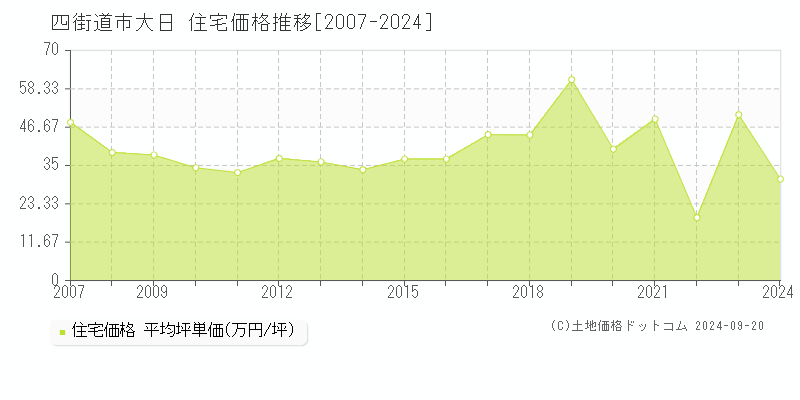 大日(四街道市)の住宅価格推移グラフ(坪単価)[2007-2024年]