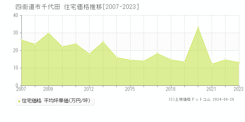 千代田(四街道市)の住宅価格推移グラフ(坪単価)