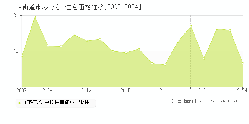 みそら(四街道市)の住宅価格推移グラフ(坪単価)[2007-2024年]