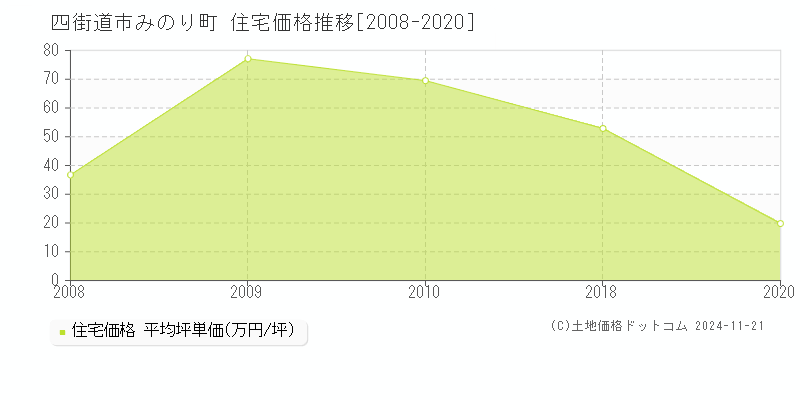 みのり町(四街道市)の住宅価格推移グラフ(坪単価)[2008-2020年]