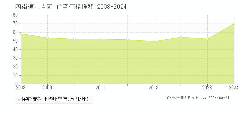 吉岡(四街道市)の住宅価格推移グラフ(坪単価)[2008-2024年]