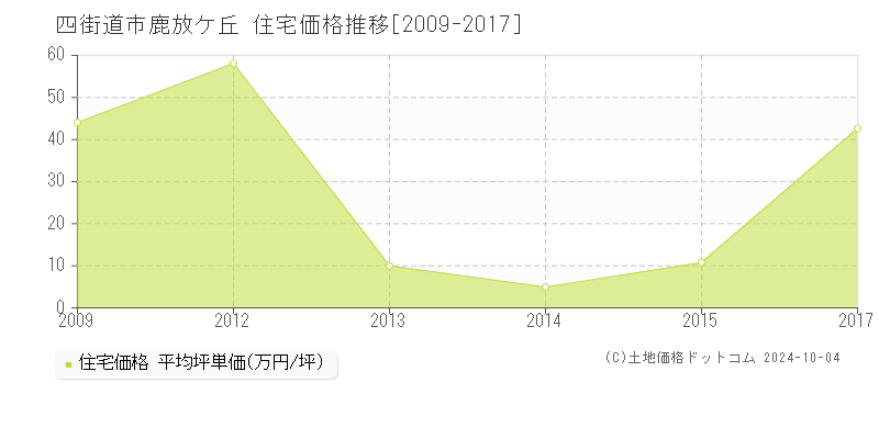 鹿放ケ丘(四街道市)の住宅価格推移グラフ(坪単価)[2009-2017年]