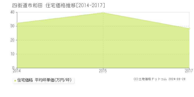 和田(四街道市)の住宅価格推移グラフ(坪単価)[2014-2017年]