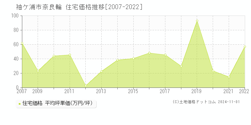 奈良輪(袖ケ浦市)の住宅価格推移グラフ(坪単価)[2007-2022年]