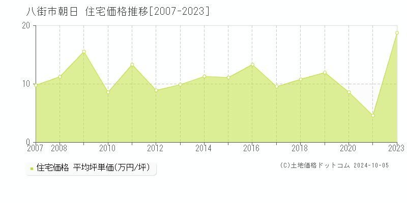 朝日(八街市)の住宅価格推移グラフ(坪単価)[2007-2023年]