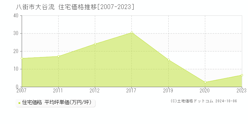 大谷流(八街市)の住宅価格推移グラフ(坪単価)[2007-2023年]