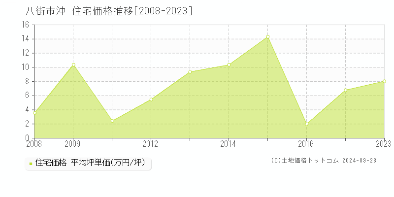 沖(八街市)の住宅価格推移グラフ(坪単価)[2008-2023年]