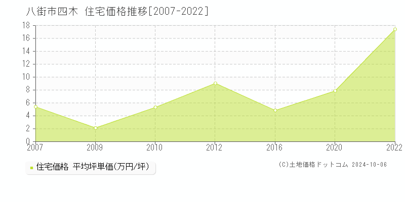 四木(八街市)の住宅価格推移グラフ(坪単価)[2007-2022年]