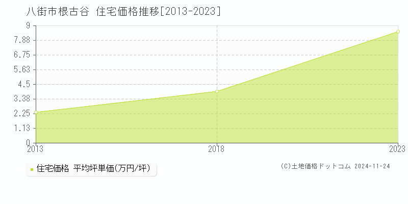 根古谷(八街市)の住宅価格推移グラフ(坪単価)[2013-2023年]