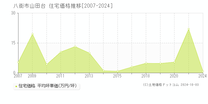 山田台(八街市)の住宅価格推移グラフ(坪単価)[2007-2024年]