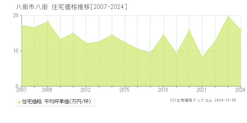 八街(八街市)の住宅価格推移グラフ(坪単価)[2007-2024年]