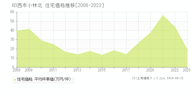 小林北(印西市)の住宅価格推移グラフ(坪単価)[2008-2023年]