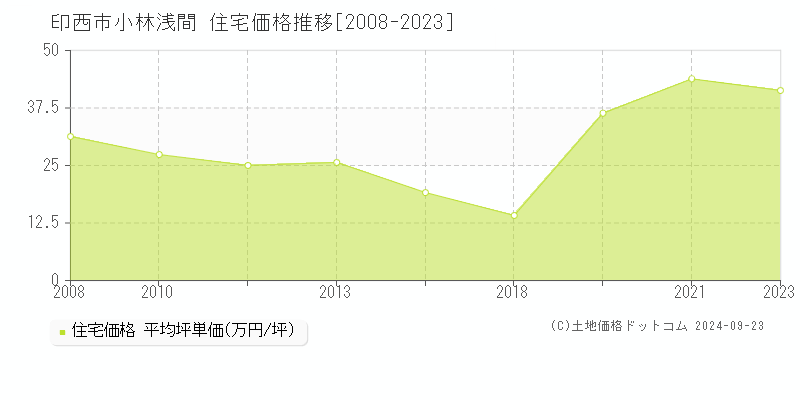 小林浅間(印西市)の住宅価格推移グラフ(坪単価)[2008-2023年]