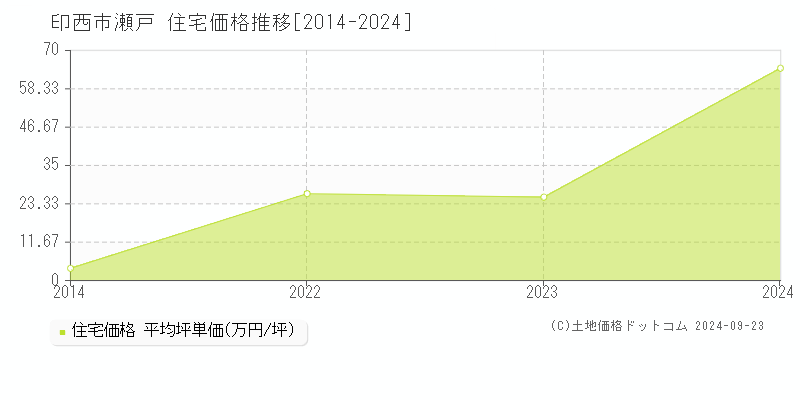 瀬戸(印西市)の住宅価格推移グラフ(坪単価)[2014-2024年]