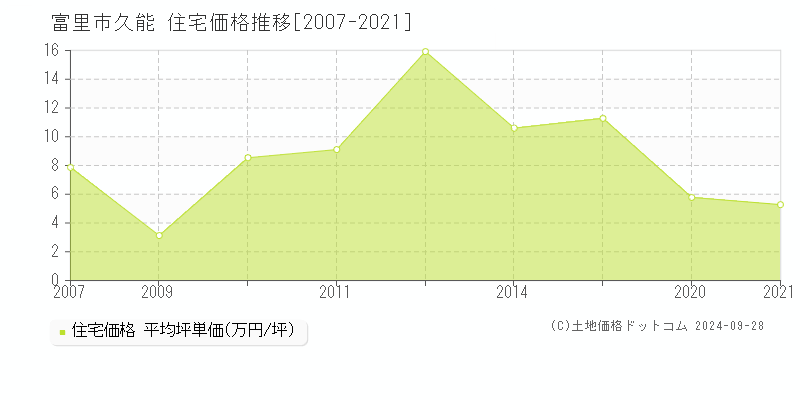 久能(富里市)の住宅価格推移グラフ(坪単価)[2007-2021年]